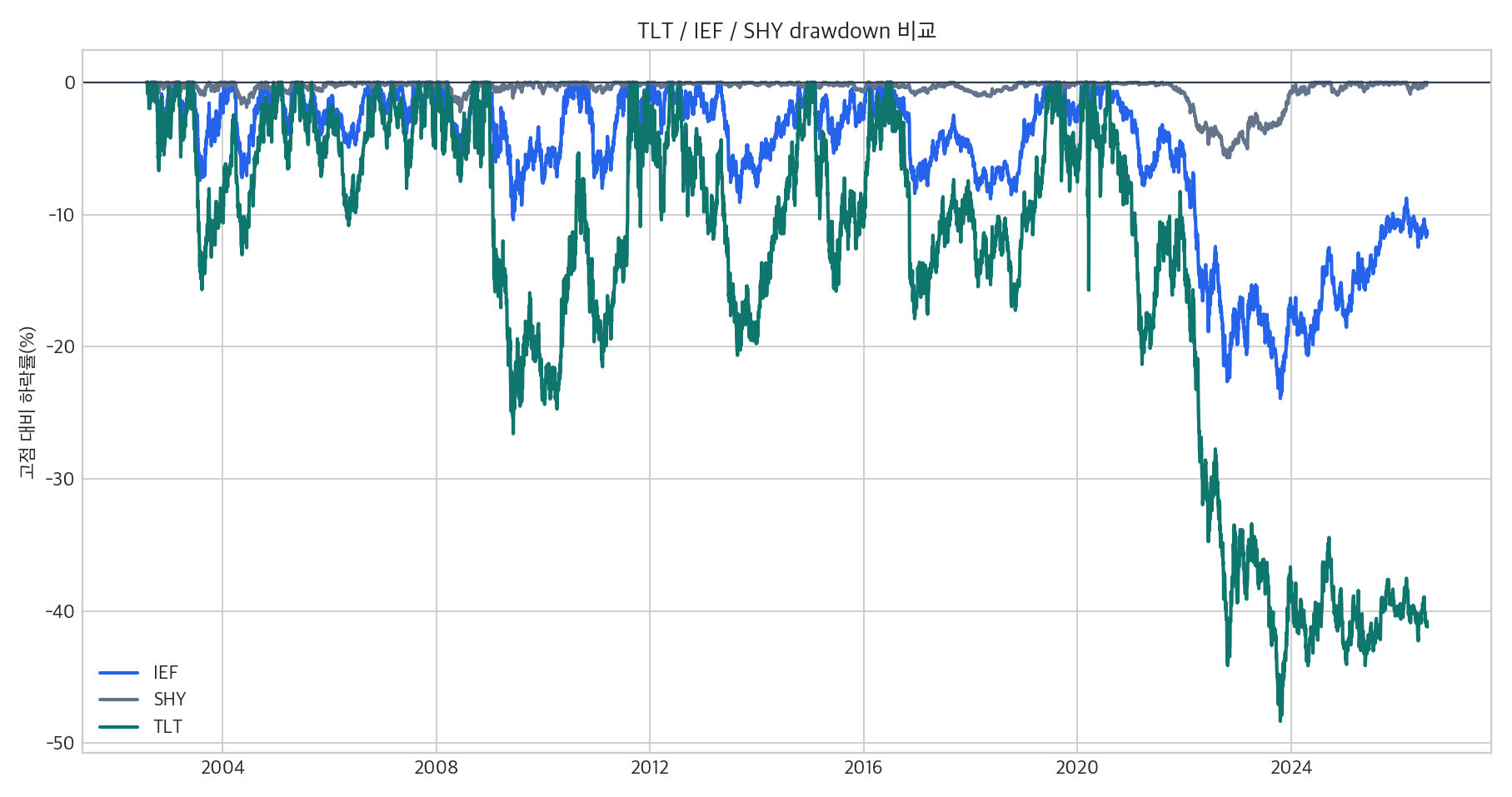 TLT, IEF, SHY drawdown 비교 그래프