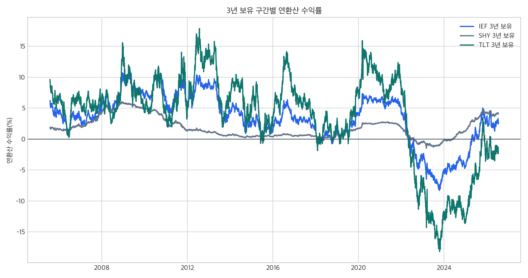 TLT, IEF, SHY 3년 rolling return 그래프