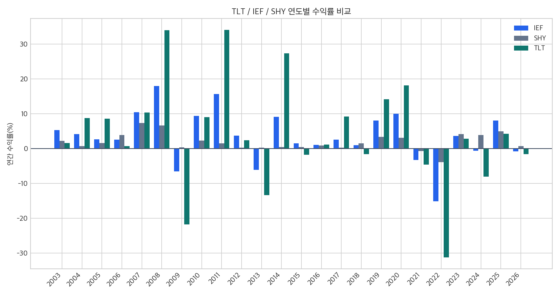 TLT, IEF, SHY 연도별 수익률 비교 그래프