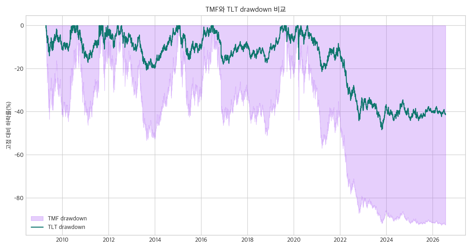 TMF와 TLT drawdown 비교 그래프