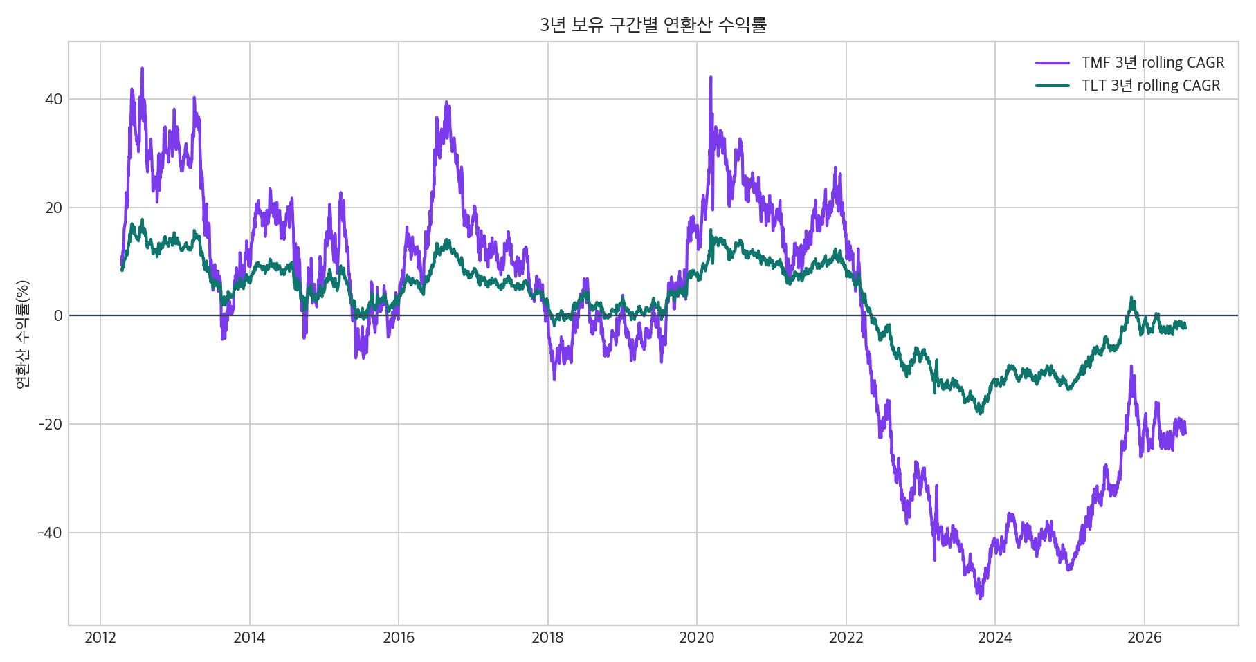 TMF와 TLT 3년 rolling return 그래프
