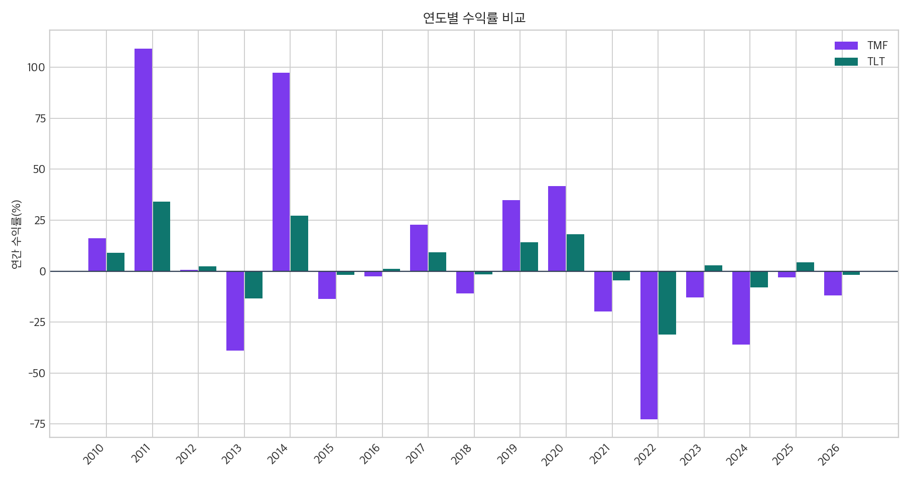 TMF와 TLT 연도별 수익률 비교 그래프
