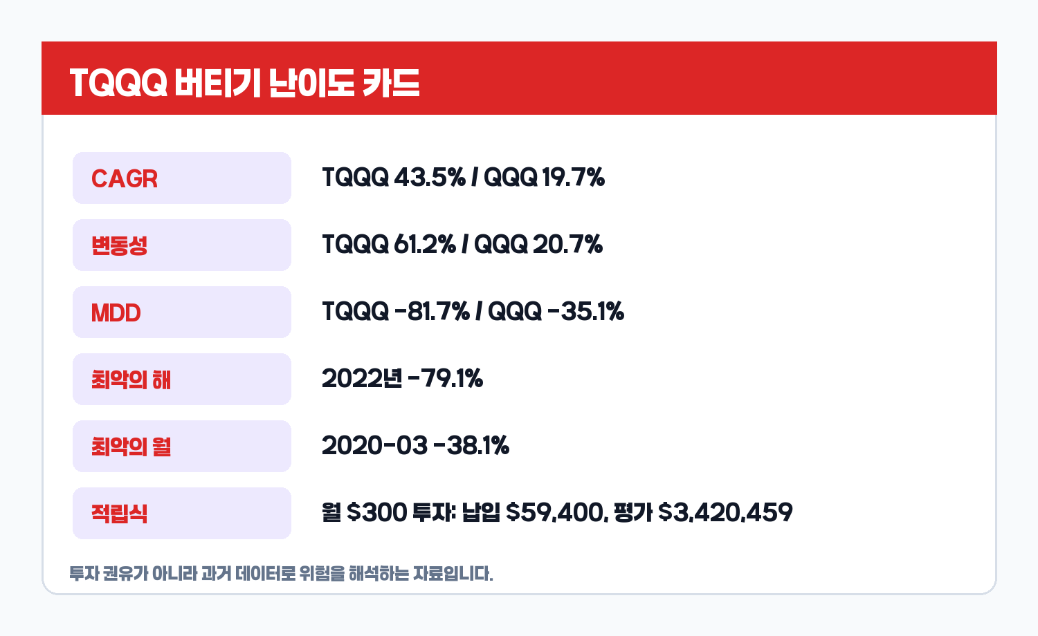 TQQQ와 QQQ 위험 지표 비교 카드