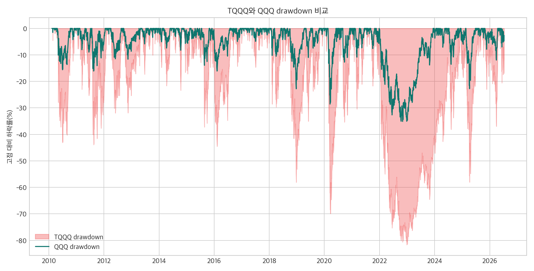 TQQQ와 QQQ drawdown 비교 그래프
