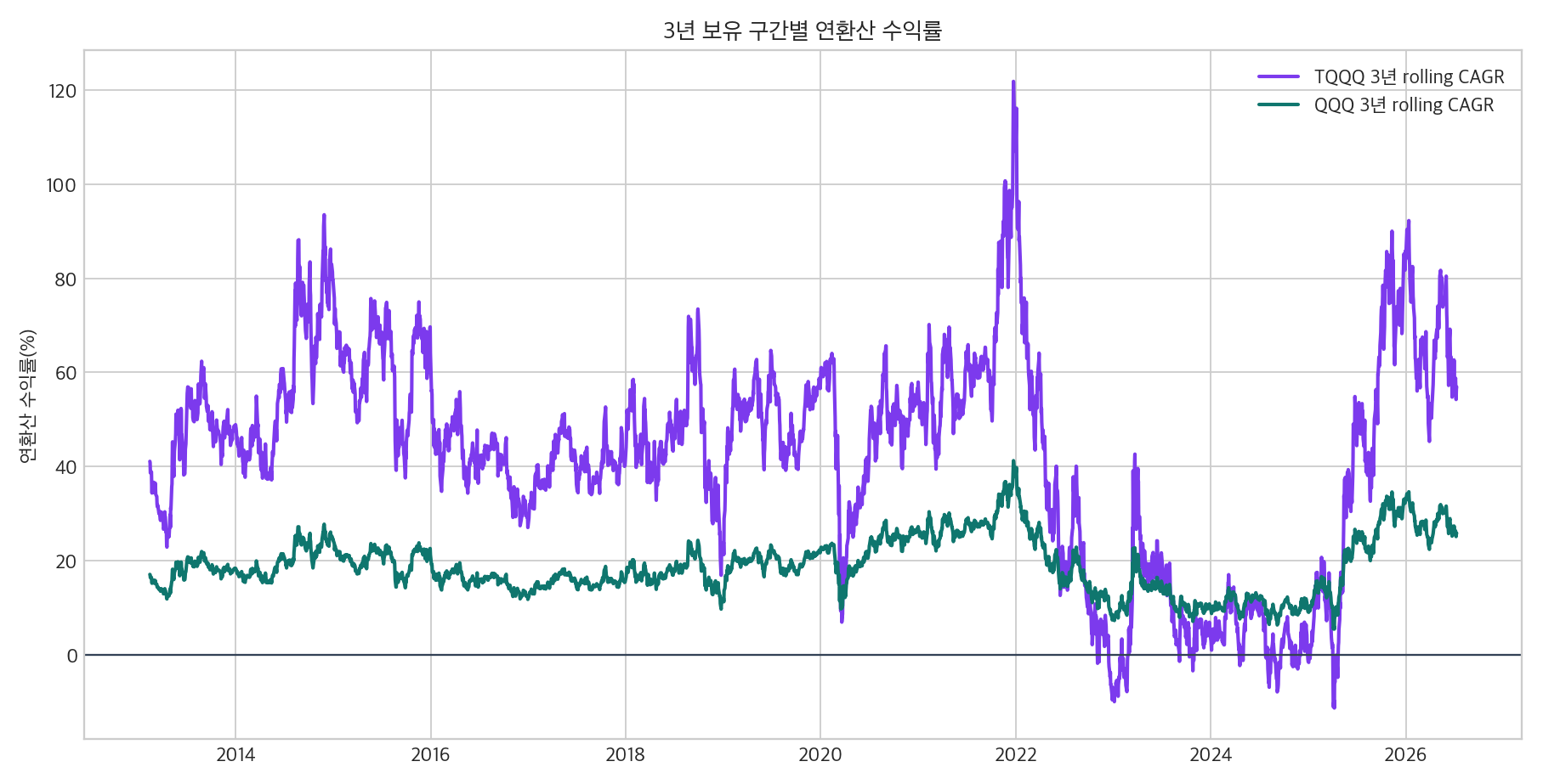 TQQQ와 QQQ 3년 rolling return 그래프