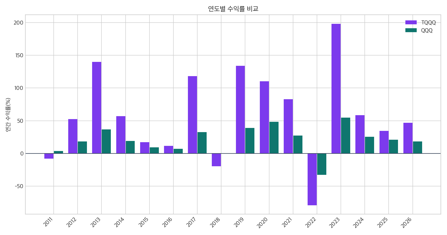 TQQQ와 QQQ 연도별 수익률 비교 그래프