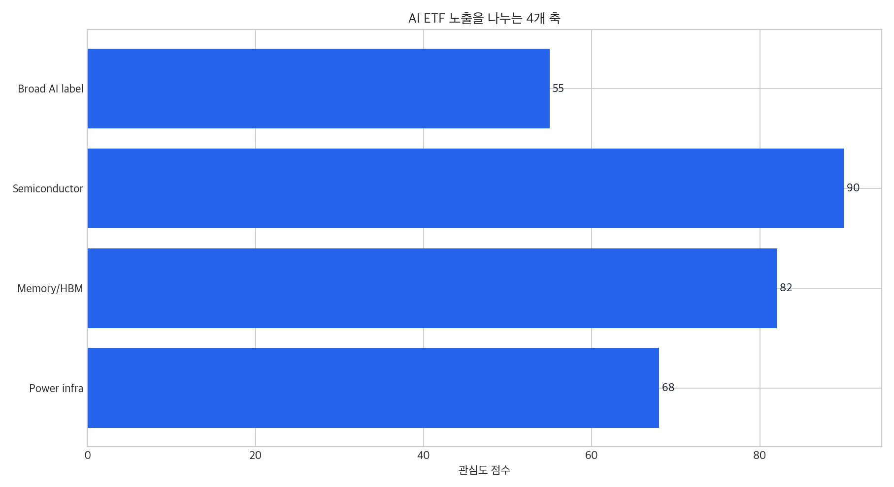 ETF 트렌드 핵심 데이터 그래프