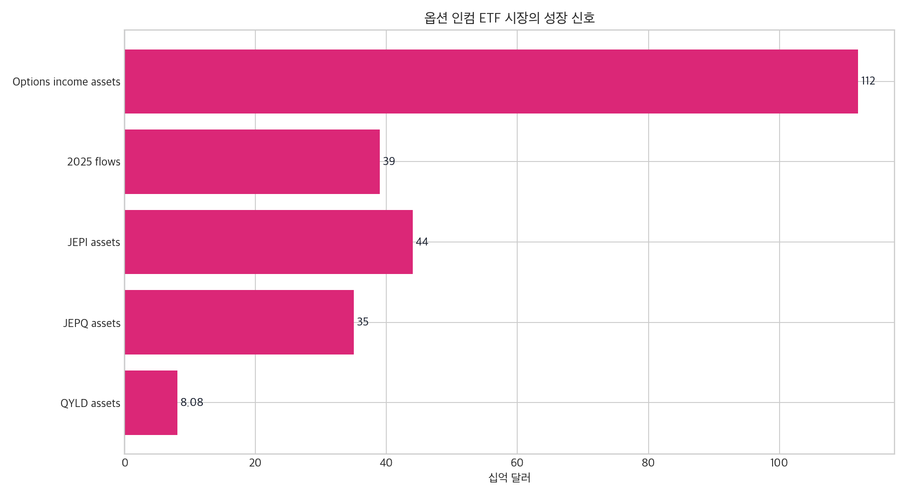 ETF 트렌드 핵심 데이터 그래프
