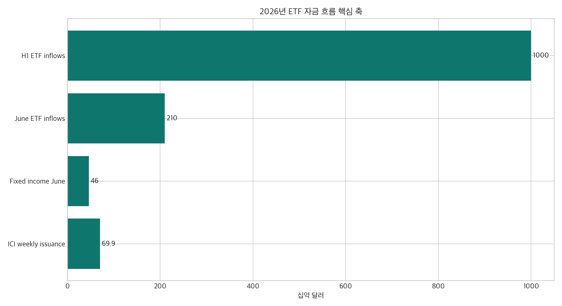 ETF 트렌드 핵심 데이터 그래프