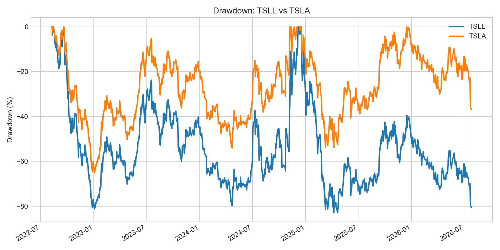 TSLL과 TSLA 최대 낙폭 비교 그래프