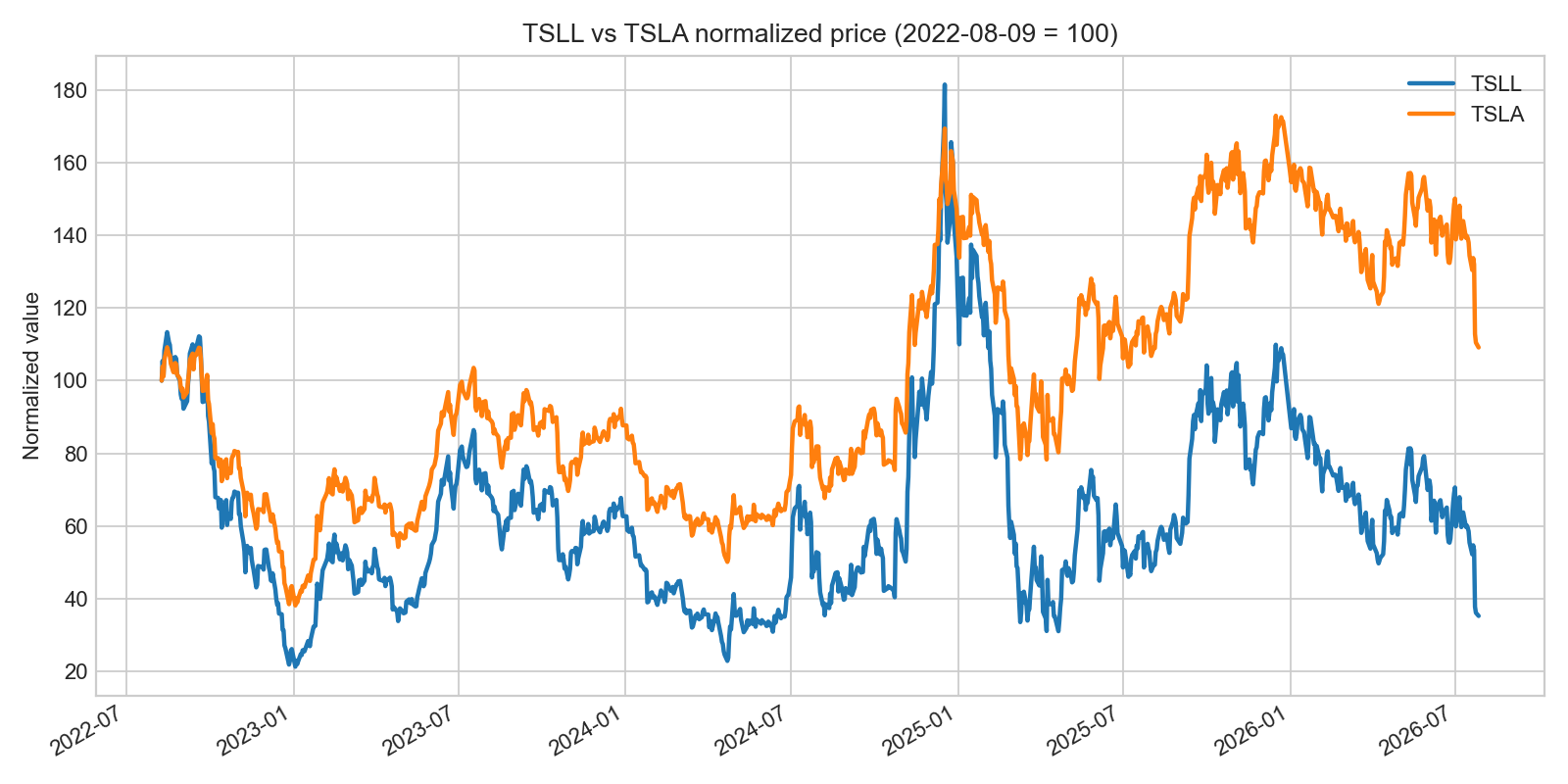 TSLL과 TSLA 누적 성과 비교 그래프