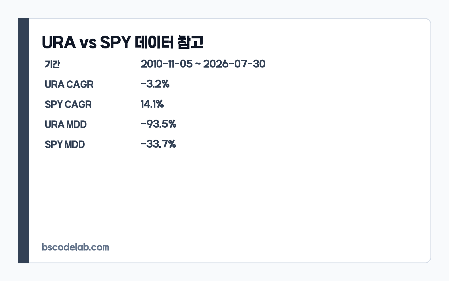 URA와 SPY 성과 지표 카드