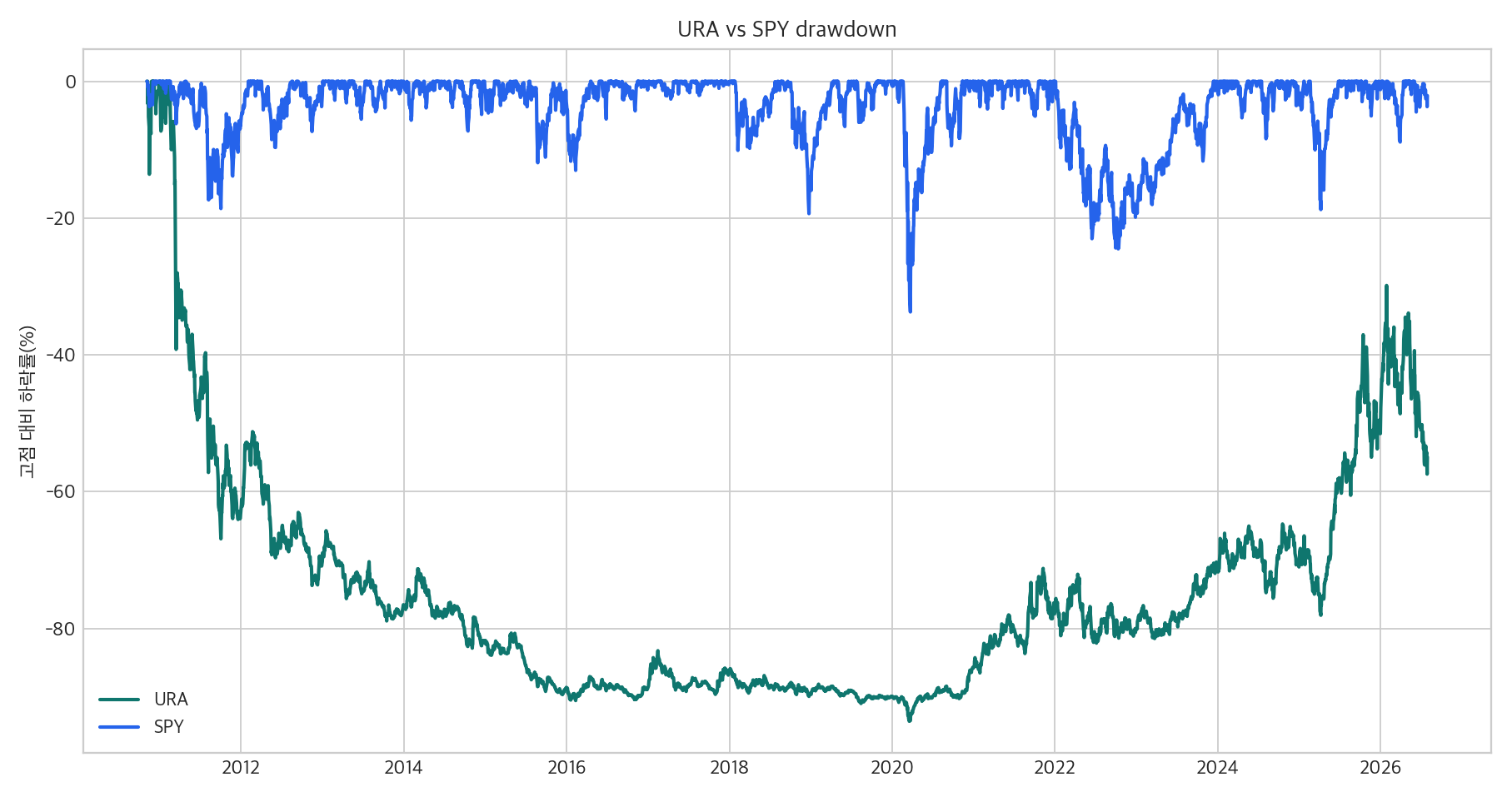 URA와 SPY drawdown 비교 차트
