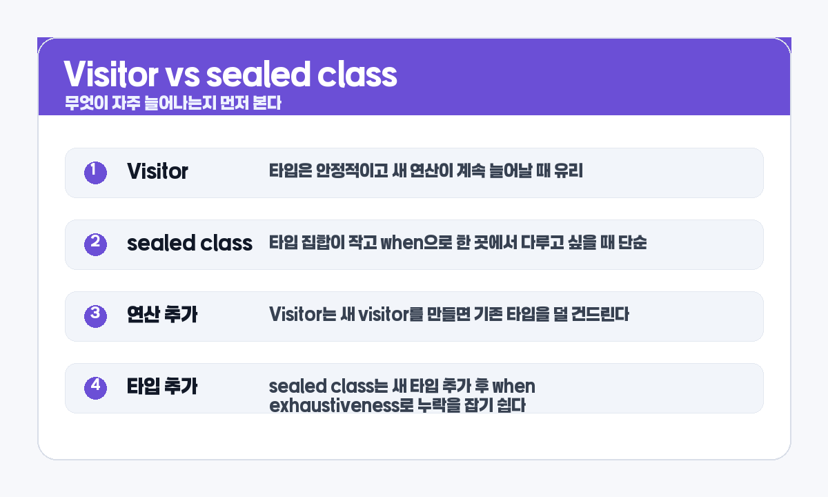 Visitor 패턴과 sealed class 선택 기준 카드