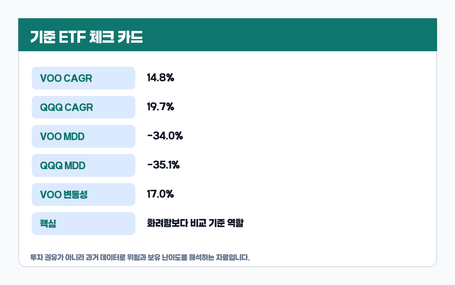 VOO 기준 ETF 체크 카드