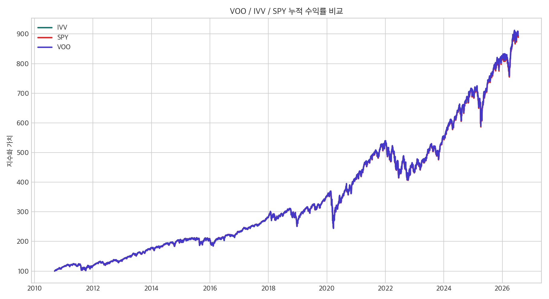 VOO, IVV, SPY 누적 수익률 비교 그래프