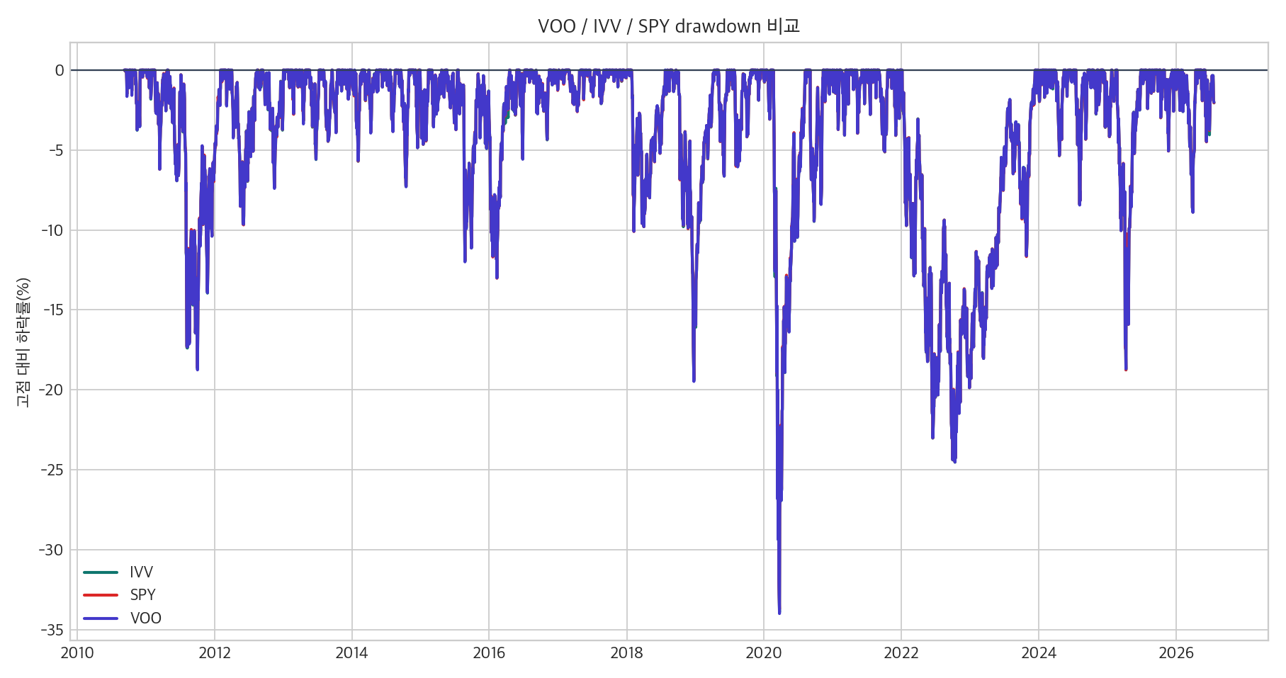 VOO, IVV, SPY drawdown 비교 그래프