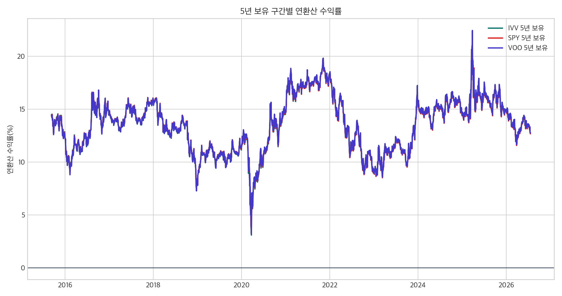 VOO, IVV, SPY 5년 rolling return 그래프