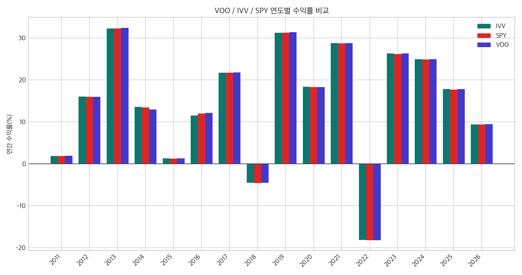 VOO, IVV, SPY 연도별 수익률 비교 그래프
