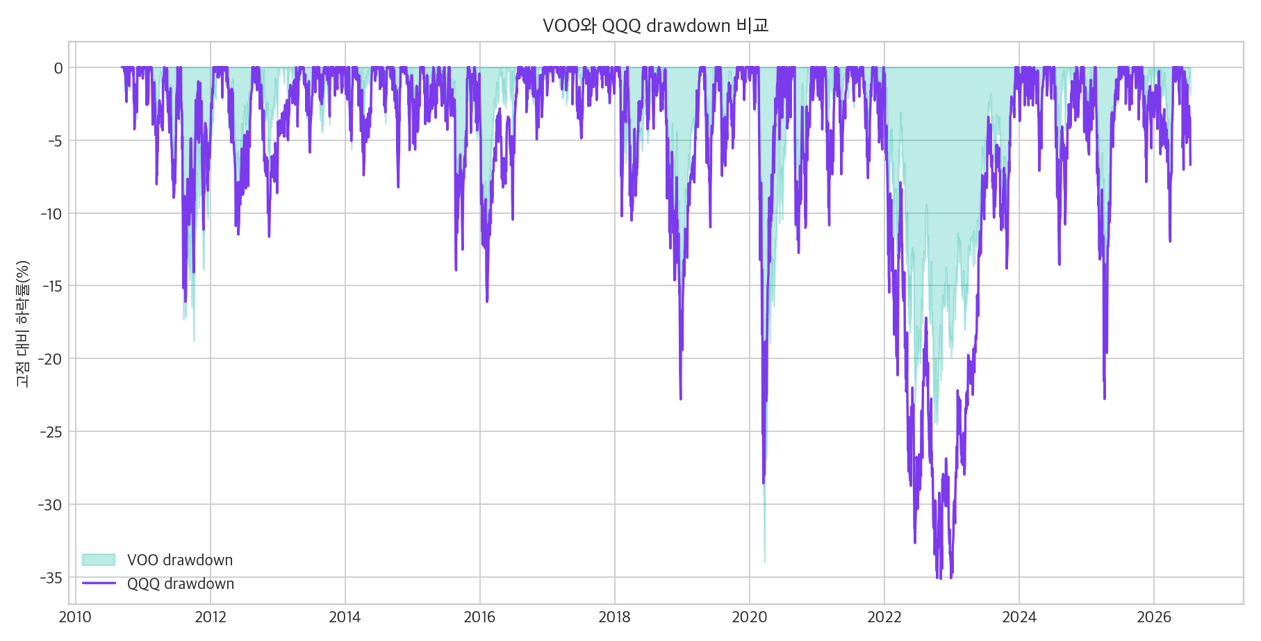 VOO와 QQQ drawdown 비교 그래프