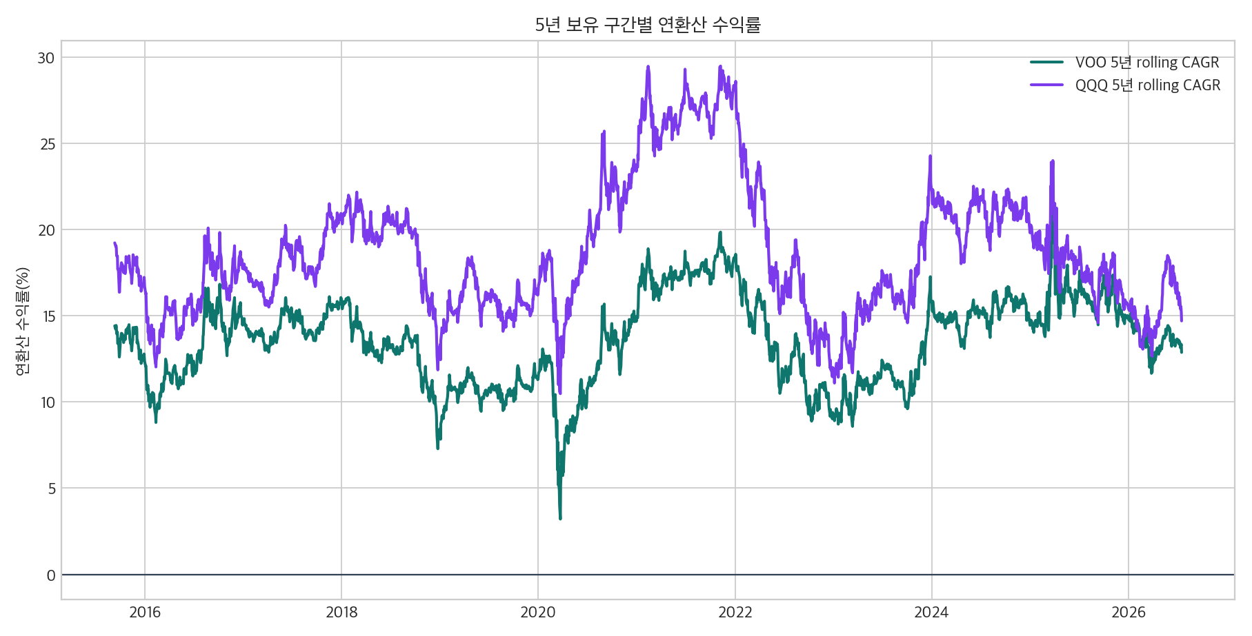 VOO와 QQQ 5년 rolling return 그래프