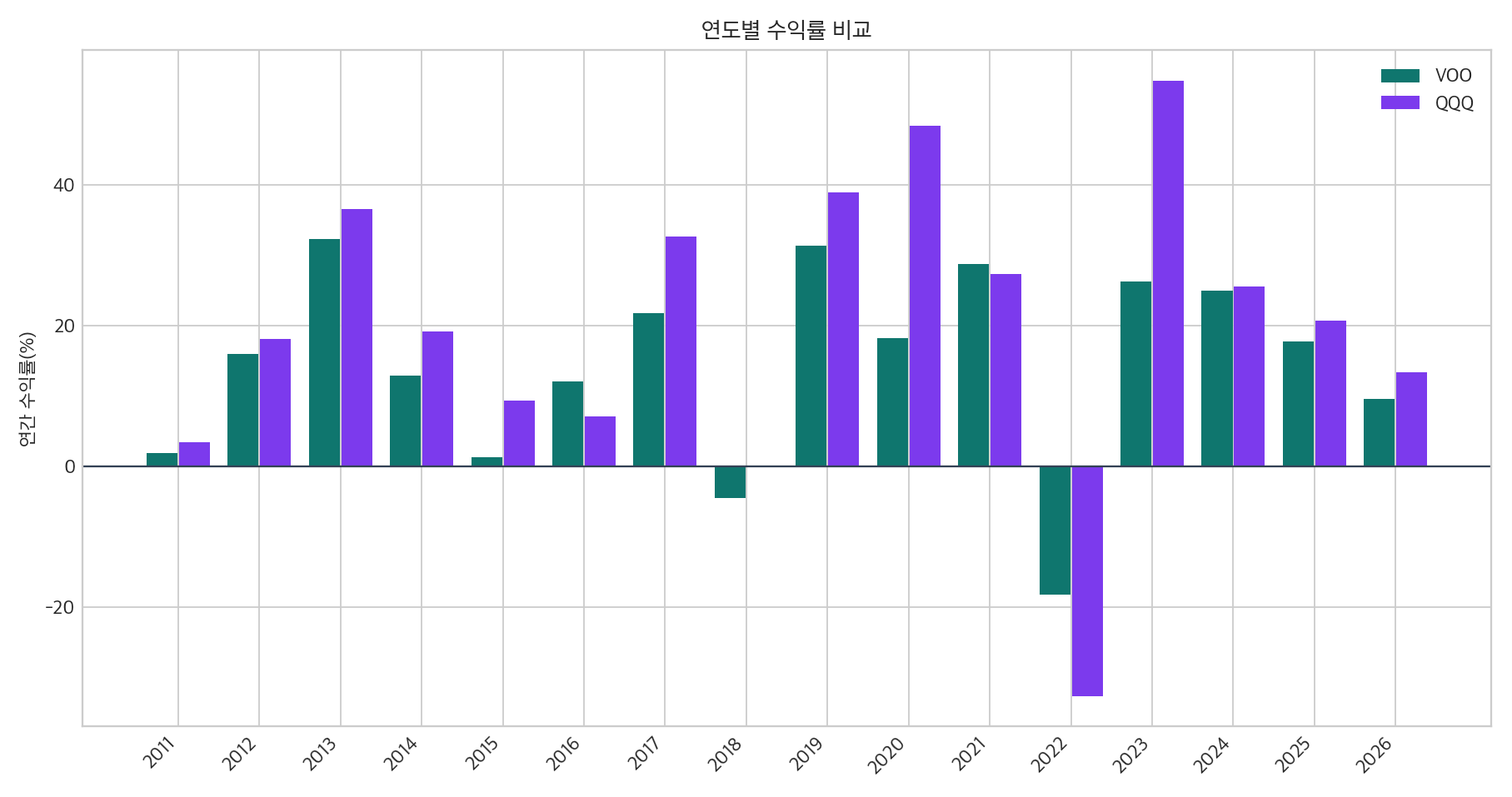 VOO와 QQQ 연도별 수익률 비교 그래프