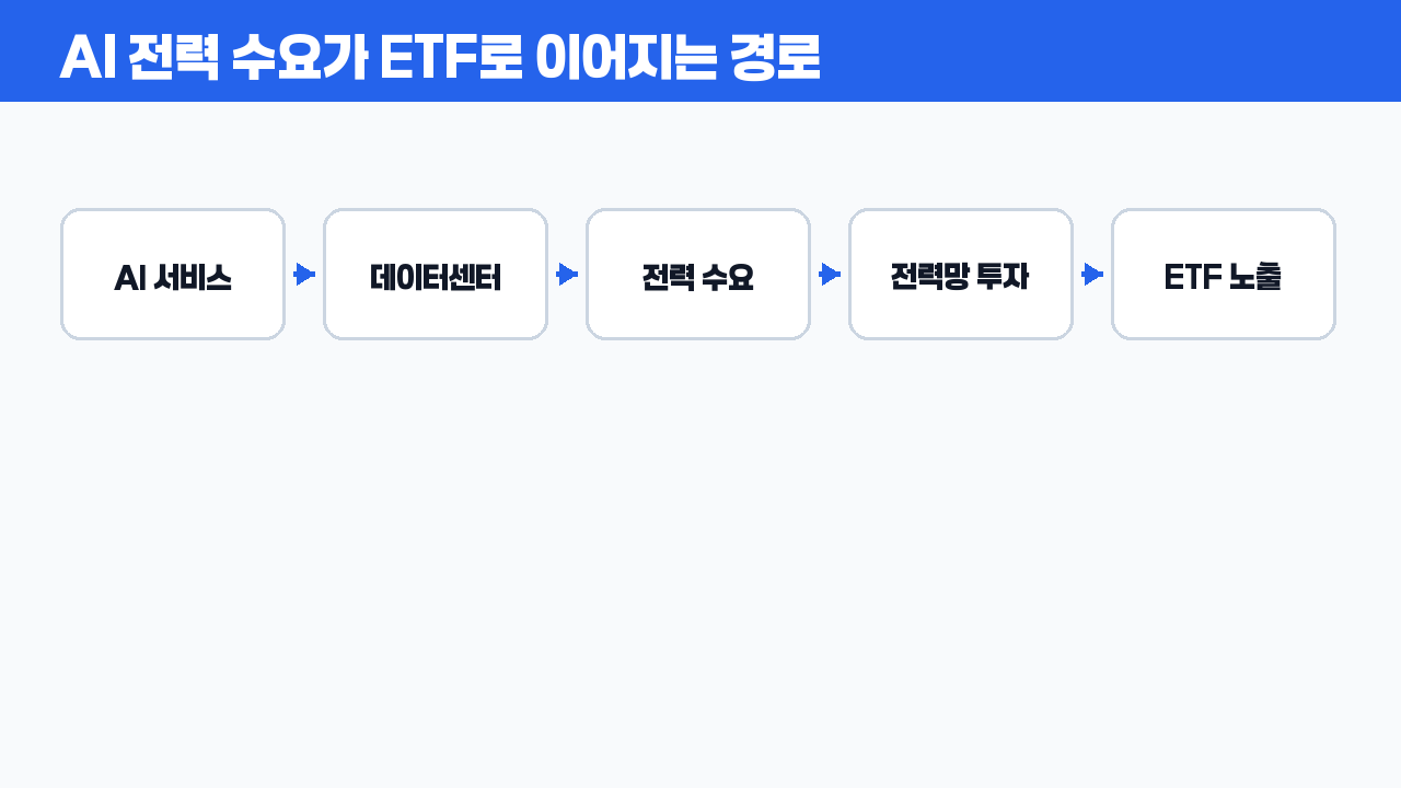 AI 전력 수요가 ETF 노출로 이어지는 단계 도식