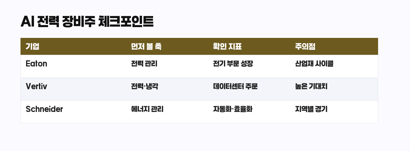 AI 전력 장비주 기업별 체크포인트 표