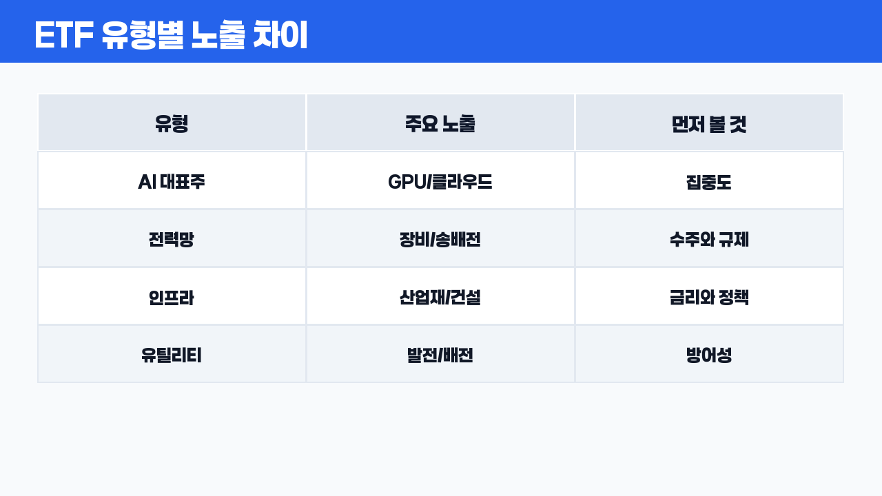 AI 전력 수요 ETF 유형별 노출 비교표