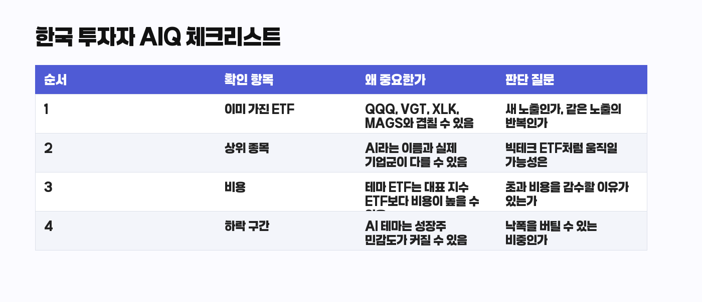 AIQ ETF 한국 투자자 체크리스트