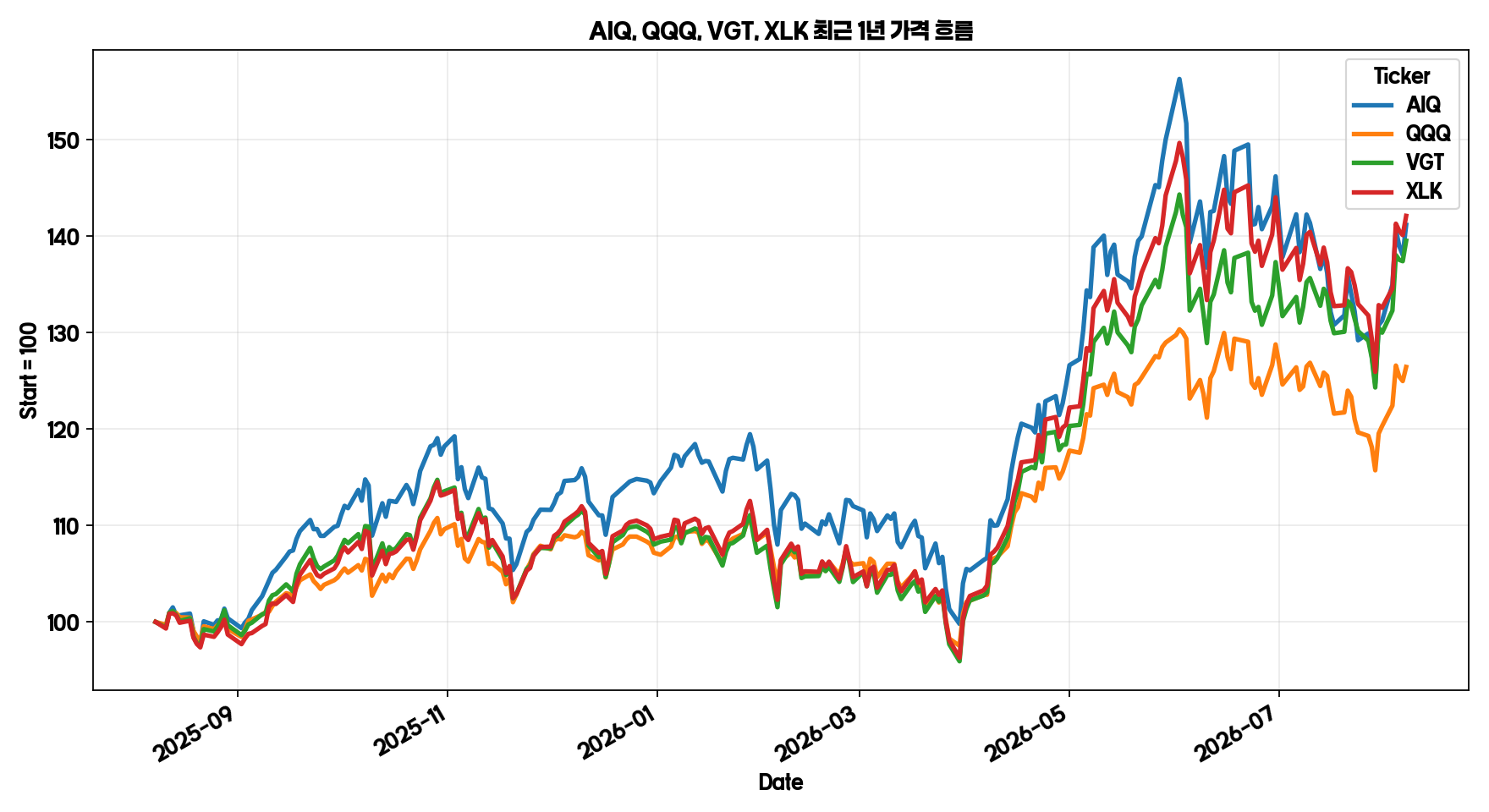 AIQ QQQ VGT XLK 최근 1년 가격 흐름 그래프