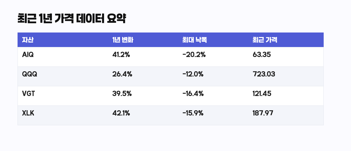 AIQ QQQ VGT XLK 최근 1년 변화율 최대 낙폭 비교표