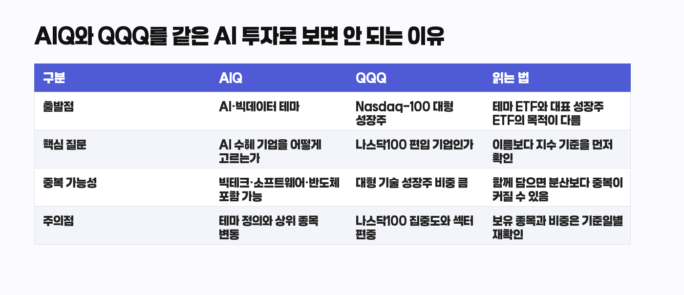 AIQ QQQ 구조 비교표