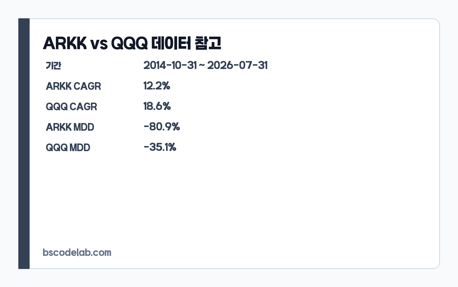 ARKK와 QQQ 성과 지표 카드