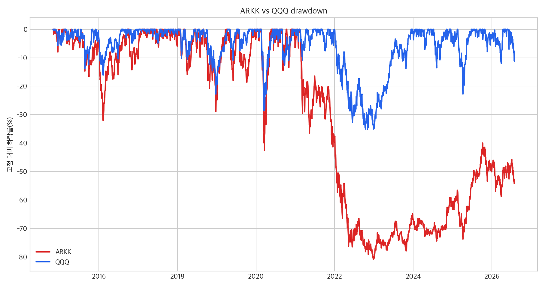 ARKK와 QQQ drawdown 비교 차트