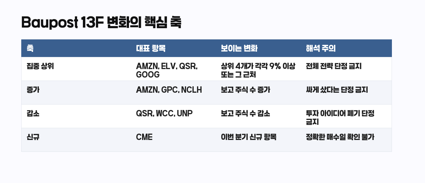 Baupost 13F 전분기 대비 변화 해석 표