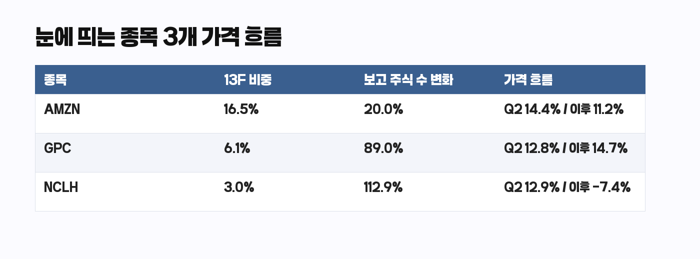 Baupost 13F 눈에 띄는 종목 3개 가격 흐름 표