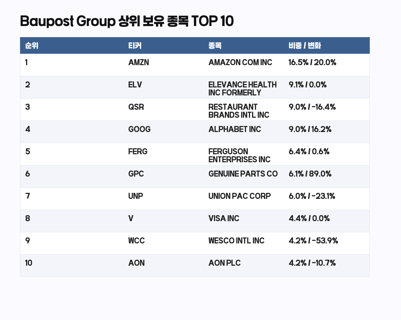 Baupost Group 13F 상위 보유 종목 TOP 10 표