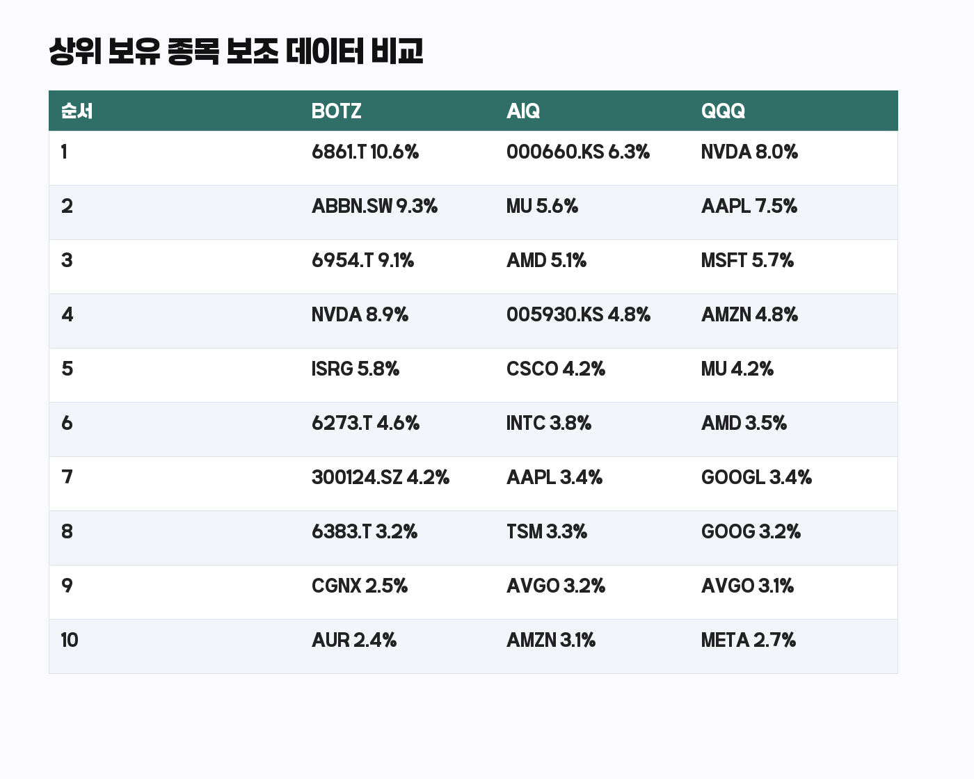 BOTZ AIQ QQQ 상위 보유 종목 보조 데이터 비교표