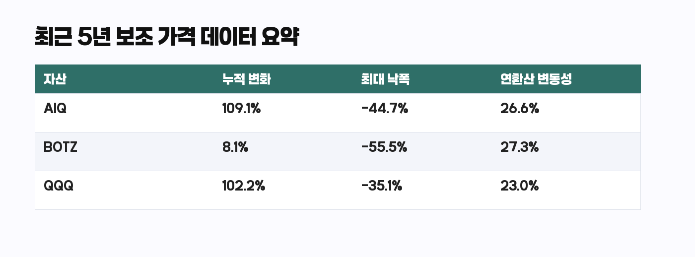 BOTZ AIQ QQQ 최근 5년 보조 가격 데이터 요약표
