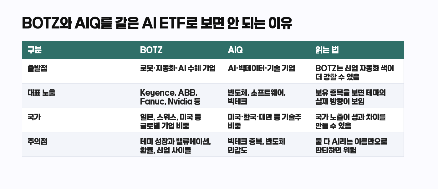 BOTZ와 AIQ 구조 비교표
