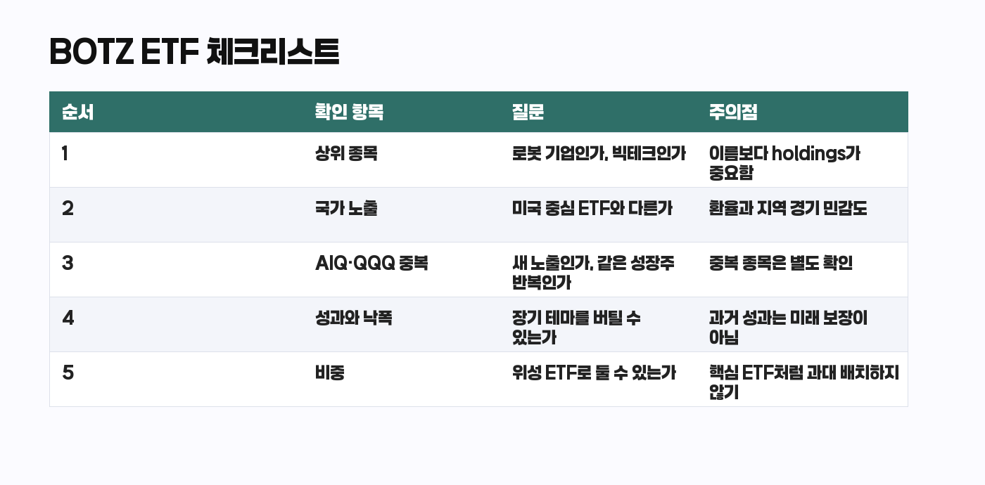 BOTZ ETF 한국 투자자 체크리스트