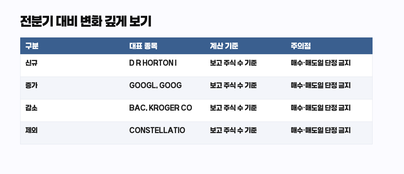 워런 버핏 13F 전분기 대비 변화 상세 표