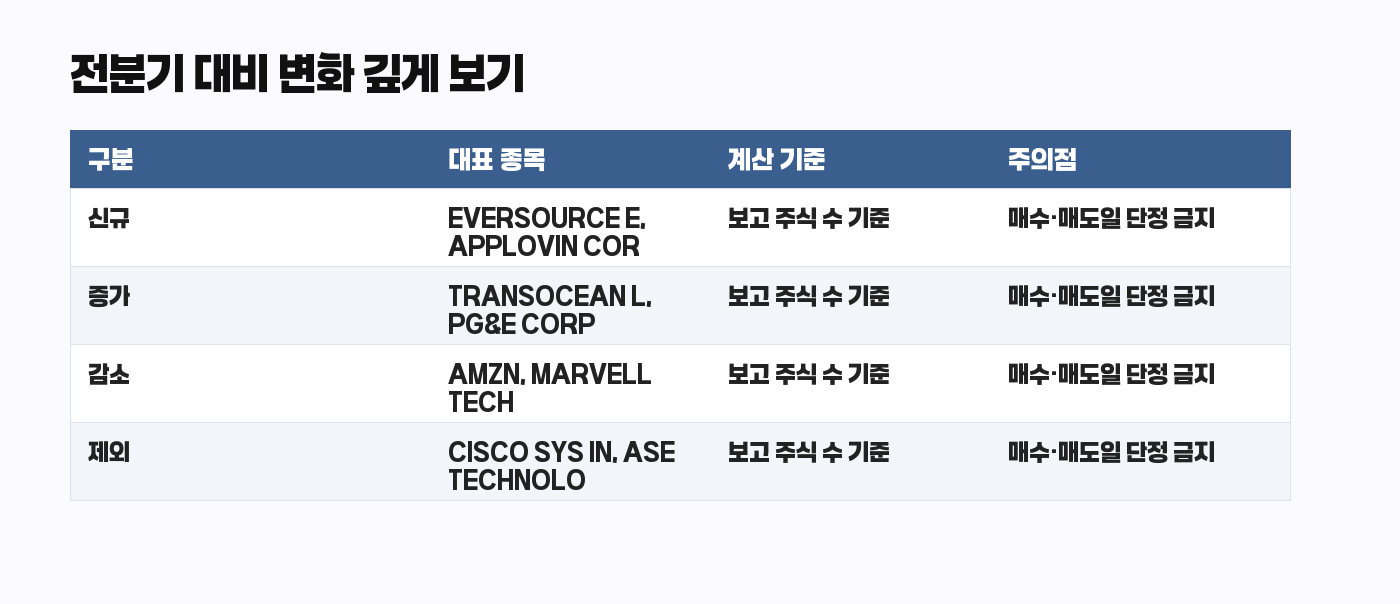 Bridgewater 13F 전분기 대비 변화 상세 표