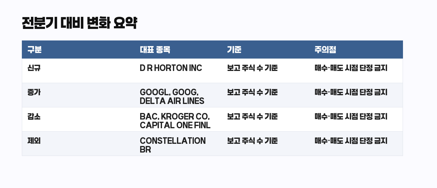 워런 버핏 13F 전분기 대비 변화 요약 표