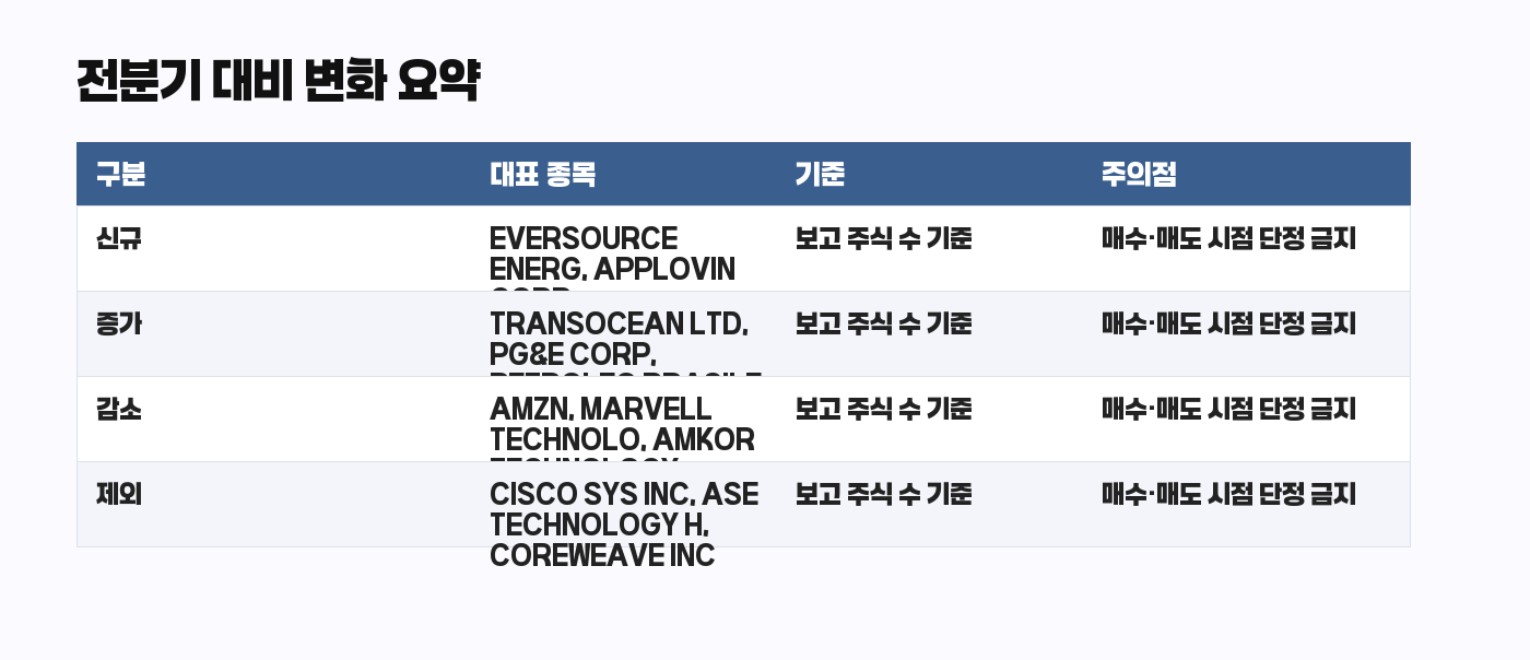 Bridgewater 13F 전분기 대비 변화 요약 표