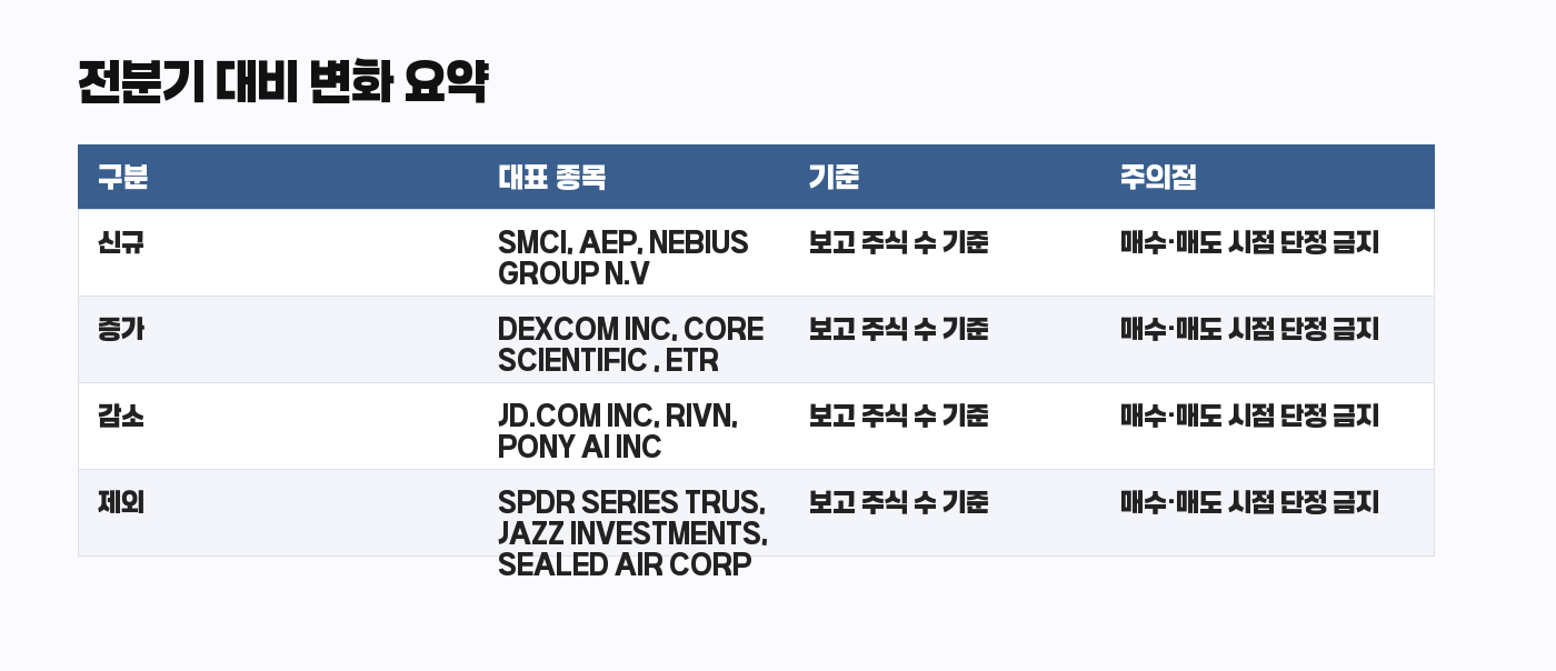 Soros 13F 전분기 대비 변화 요약 표