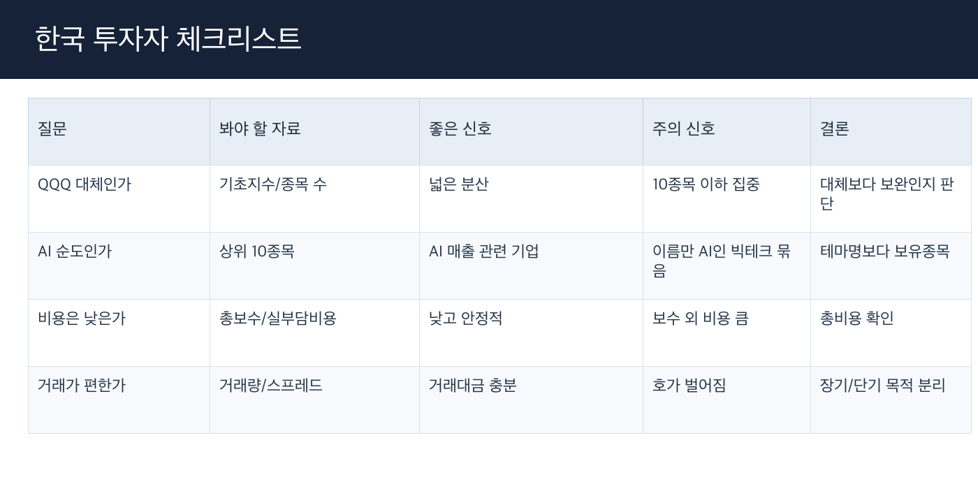 국내 상장 미국 AI 빅테크 ETF 한국 투자자 체크리스트