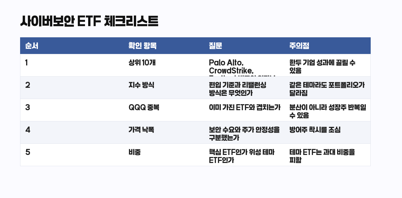 CIBR HACK 사이버보안 ETF 한국 투자자 체크리스트