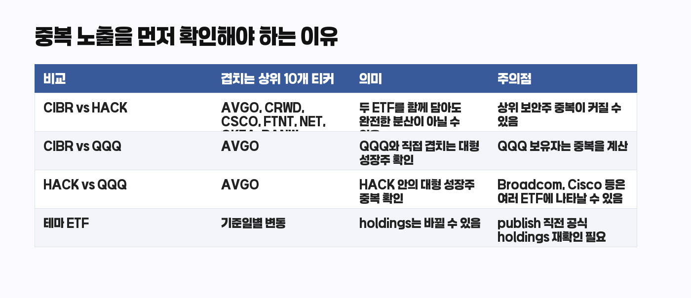 CIBR HACK QQQ 중복 노출 비교표